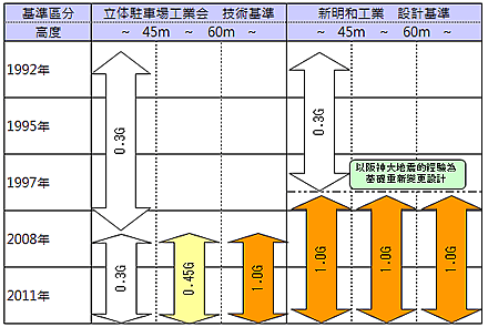 地震時水平加速度之相關基準